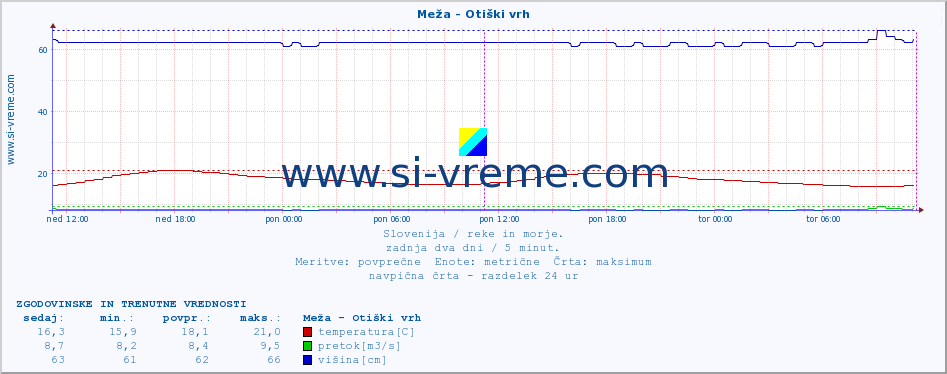 POVPREČJE :: Meža - Otiški vrh :: temperatura | pretok | višina :: zadnja dva dni / 5 minut.