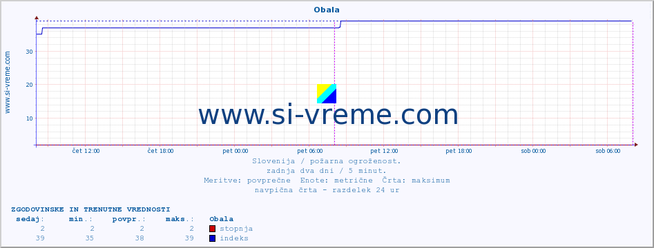 POVPREČJE :: Obala :: stopnja | indeks :: zadnja dva dni / 5 minut.