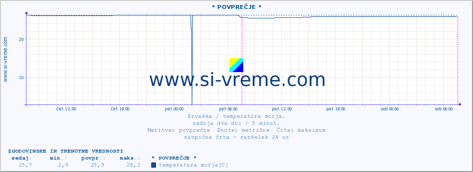 POVPREČJE :: Rab :: temperatura morja :: zadnja dva dni / 5 minut.