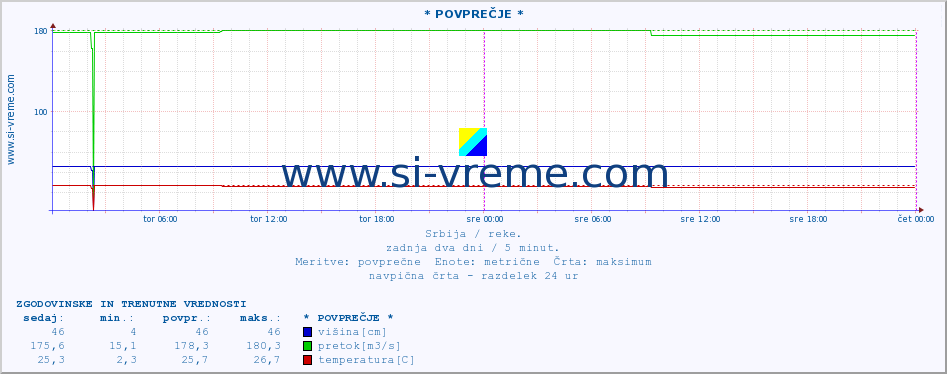 POVPREČJE :: * POVPREČJE * :: višina | pretok | temperatura :: zadnja dva dni / 5 minut.