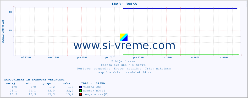 POVPREČJE ::  IBAR -  RAŠKA :: višina | pretok | temperatura :: zadnja dva dni / 5 minut.