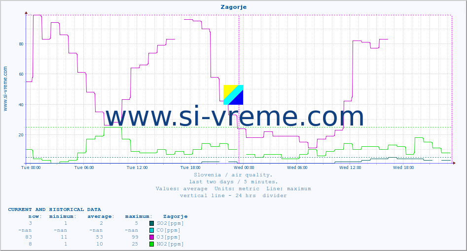  :: Zagorje :: SO2 | CO | O3 | NO2 :: last two days / 5 minutes.