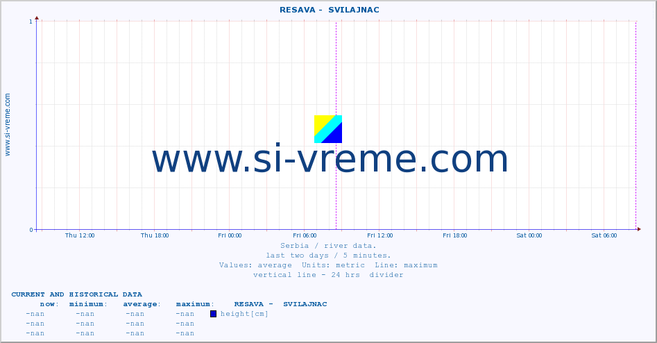  ::  RESAVA -  SVILAJNAC :: height |  |  :: last two days / 5 minutes.