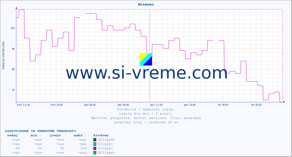 POVPREČJE :: Krvavec :: SO2 | CO | O3 | NO2 :: zadnja dva dni / 5 minut.