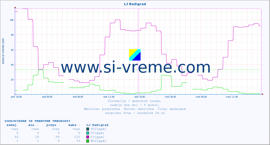 POVPREČJE :: LJ Bežigrad :: SO2 | CO | O3 | NO2 :: zadnja dva dni / 5 minut.