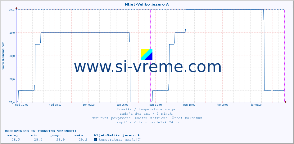 POVPREČJE :: Mljet-Veliko jezero A :: temperatura morja :: zadnja dva dni / 5 minut.