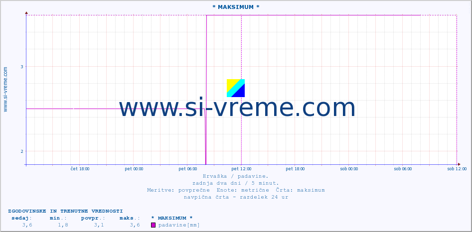 POVPREČJE :: * MAKSIMUM * :: padavine :: zadnja dva dni / 5 minut.