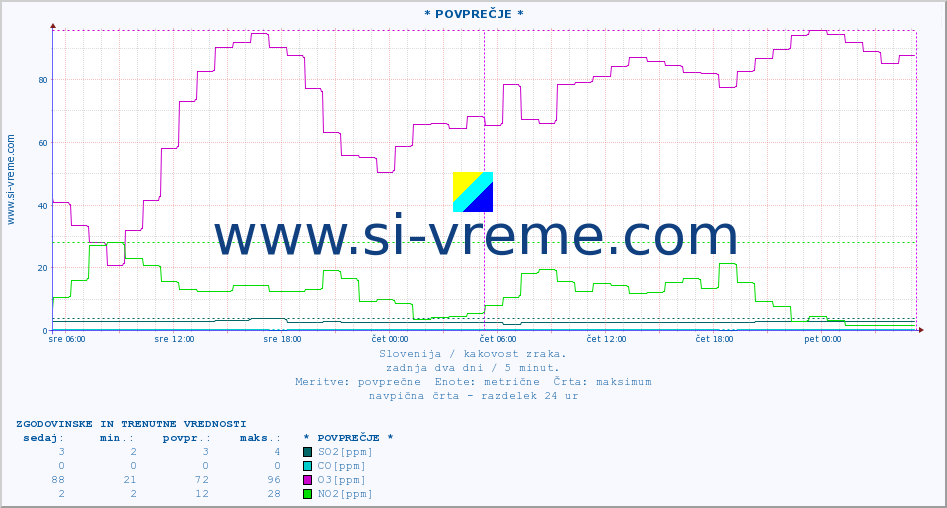 POVPREČJE :: * POVPREČJE * :: SO2 | CO | O3 | NO2 :: zadnja dva dni / 5 minut.