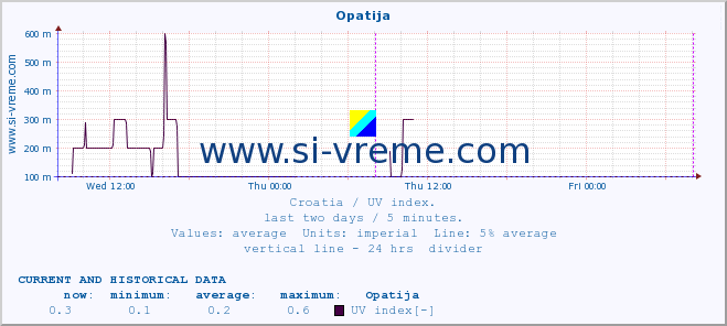  :: Opatija :: UV index :: last two days / 5 minutes.