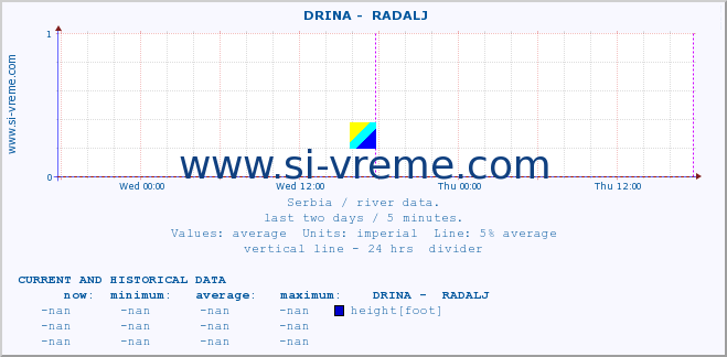  ::  DRINA -  RADALJ :: height |  |  :: last two days / 5 minutes.