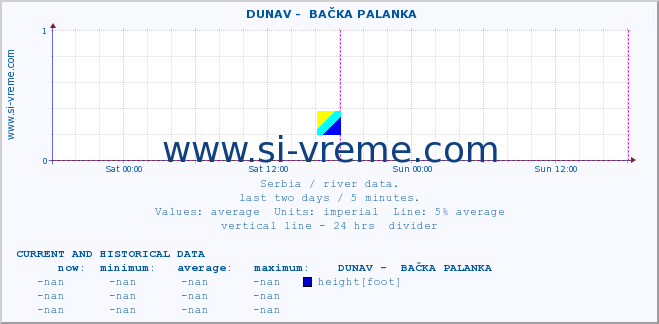  ::  DUNAV -  BAČKA PALANKA :: height |  |  :: last two days / 5 minutes.