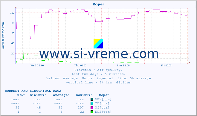  :: Koper :: SO2 | CO | O3 | NO2 :: last two days / 5 minutes.