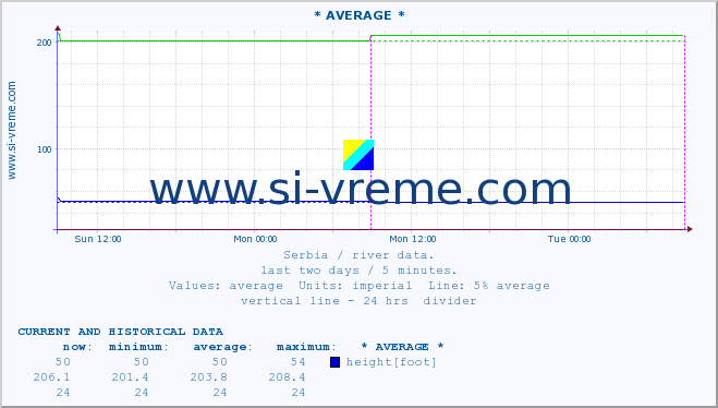  :: * AVERAGE * :: height |  |  :: last two days / 5 minutes.