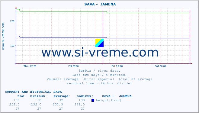  ::  SAVA -  JAMENA :: height |  |  :: last two days / 5 minutes.