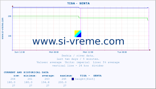  ::  TISA -  SENTA :: height |  |  :: last two days / 5 minutes.