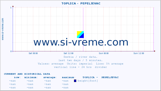  ::  TOPLICA -  PEPELJEVAC :: height |  |  :: last two days / 5 minutes.