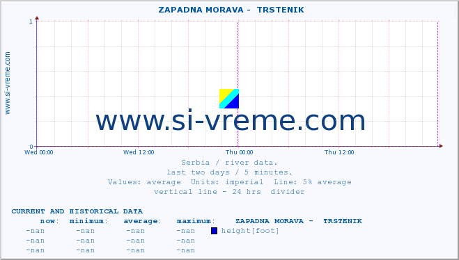  ::  ZAPADNA MORAVA -  TRSTENIK :: height |  |  :: last two days / 5 minutes.