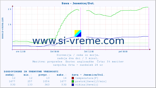 POVPREČJE :: Sava - Jesenice/Dol. :: temperatura | pretok | višina :: zadnja dva dni / 5 minut.