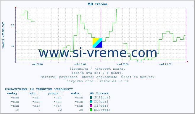 POVPREČJE :: MB Titova :: SO2 | CO | O3 | NO2 :: zadnja dva dni / 5 minut.