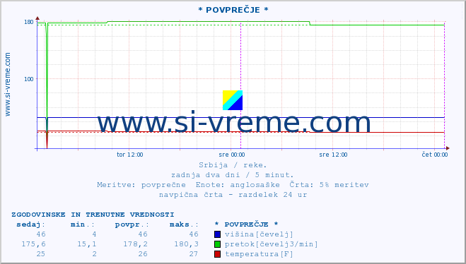 POVPREČJE :: * POVPREČJE * :: višina | pretok | temperatura :: zadnja dva dni / 5 minut.