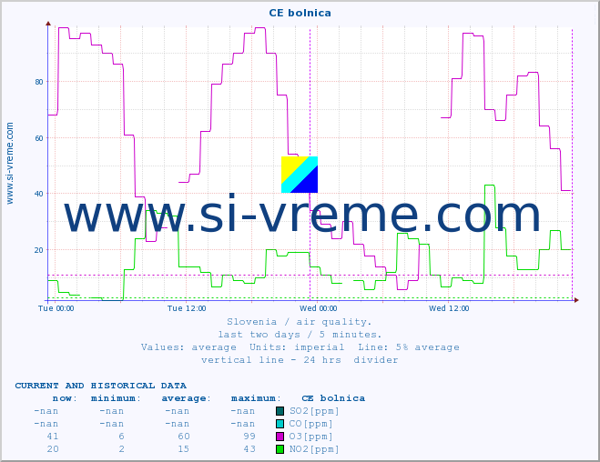  :: CE bolnica :: SO2 | CO | O3 | NO2 :: last two days / 5 minutes.