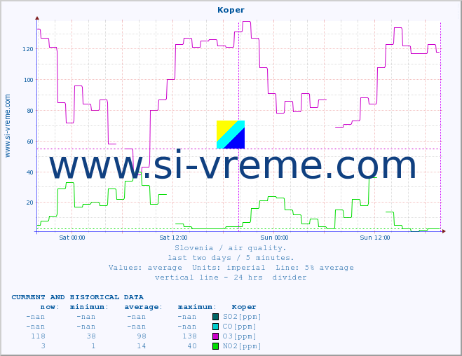 :: Koper :: SO2 | CO | O3 | NO2 :: last two days / 5 minutes.