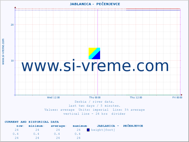  ::  JABLANICA -  PEČENJEVCE :: height |  |  :: last two days / 5 minutes.