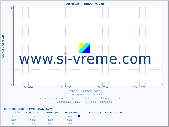  ::  OBNICA -  BELO POLJE :: height |  |  :: last two days / 5 minutes.