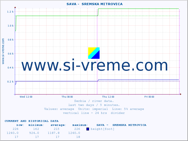  ::  SAVA -  SREMSKA MITROVICA :: height |  |  :: last two days / 5 minutes.