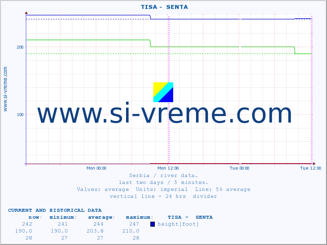  ::  TISA -  SENTA :: height |  |  :: last two days / 5 minutes.