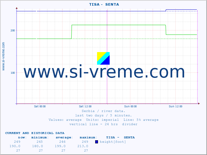  ::  TISA -  SENTA :: height |  |  :: last two days / 5 minutes.