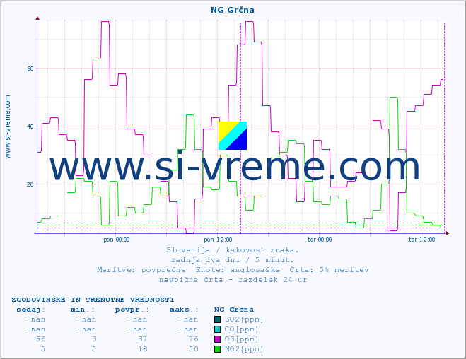 POVPREČJE :: NG Grčna :: SO2 | CO | O3 | NO2 :: zadnja dva dni / 5 minut.