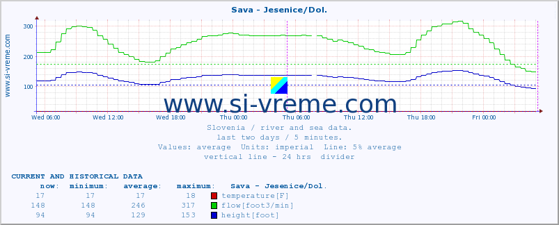  :: Sava - Jesenice/Dol. :: temperature | flow | height :: last two days / 5 minutes.