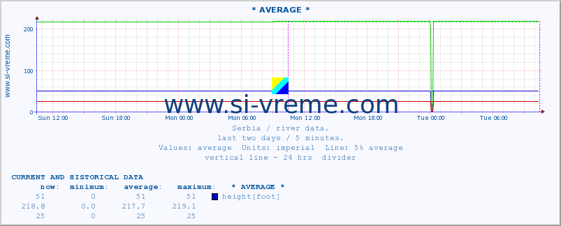  :: * AVERAGE * :: height |  |  :: last two days / 5 minutes.