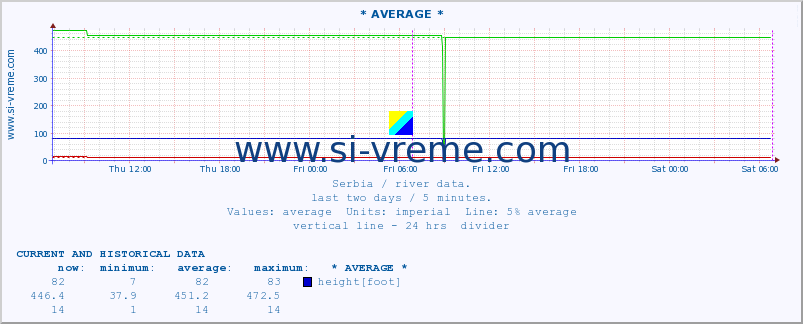  :: * AVERAGE * :: height |  |  :: last two days / 5 minutes.