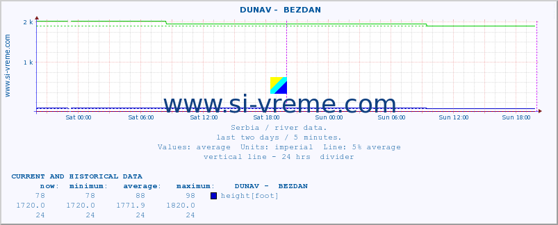  ::  DUNAV -  BEZDAN :: height |  |  :: last two days / 5 minutes.