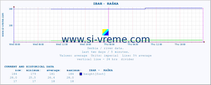  ::  IBAR -  RAŠKA :: height |  |  :: last two days / 5 minutes.