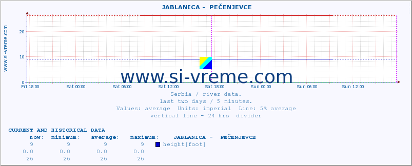  ::  JABLANICA -  PEČENJEVCE :: height |  |  :: last two days / 5 minutes.