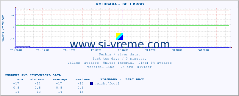  ::  KOLUBARA -  BELI BROD :: height |  |  :: last two days / 5 minutes.