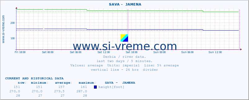  ::  SAVA -  JAMENA :: height |  |  :: last two days / 5 minutes.