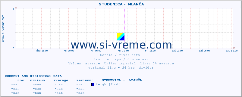  ::  STUDENICA -  MLANČA :: height |  |  :: last two days / 5 minutes.