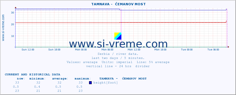  ::  TAMNAVA -  ĆEMANOV MOST :: height |  |  :: last two days / 5 minutes.