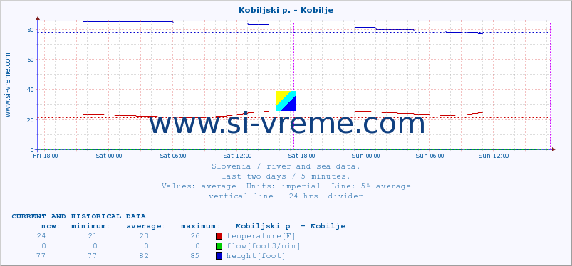  :: Kobiljski p. - Kobilje :: temperature | flow | height :: last two days / 5 minutes.