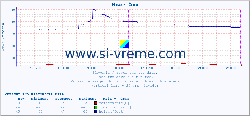  :: Meža -  Črna :: temperature | flow | height :: last two days / 5 minutes.