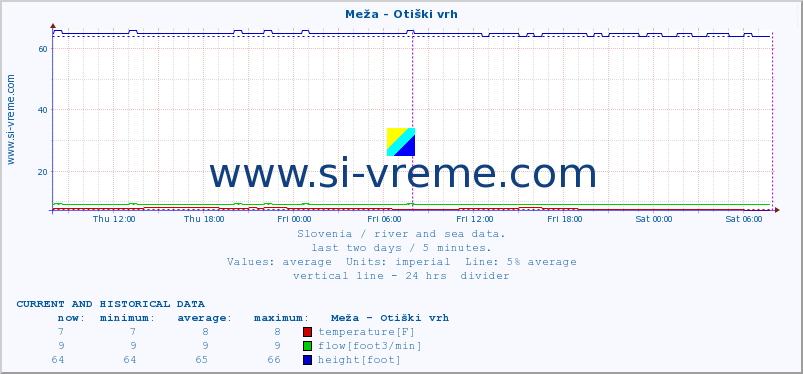  :: Meža - Otiški vrh :: temperature | flow | height :: last two days / 5 minutes.