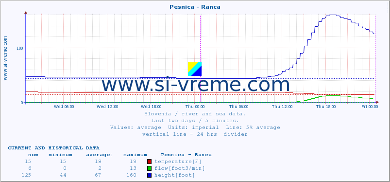  :: Pesnica - Ranca :: temperature | flow | height :: last two days / 5 minutes.