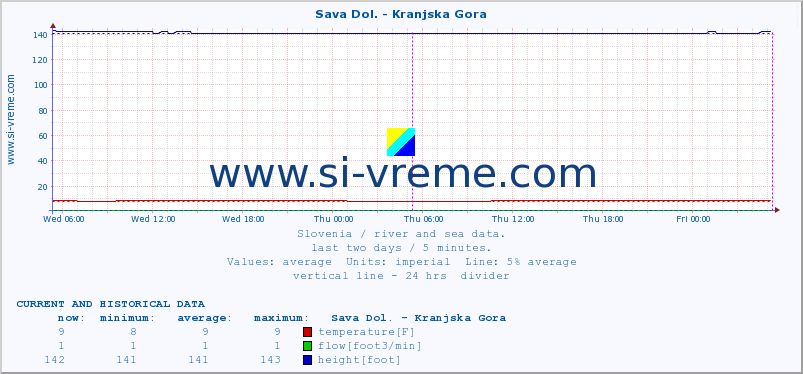  :: Sava Dol. - Kranjska Gora :: temperature | flow | height :: last two days / 5 minutes.