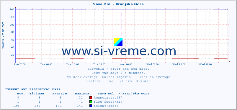  :: Sava Dol. - Kranjska Gora :: temperature | flow | height :: last two days / 5 minutes.