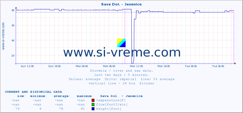  :: Sava Dol. - Jesenice :: temperature | flow | height :: last two days / 5 minutes.