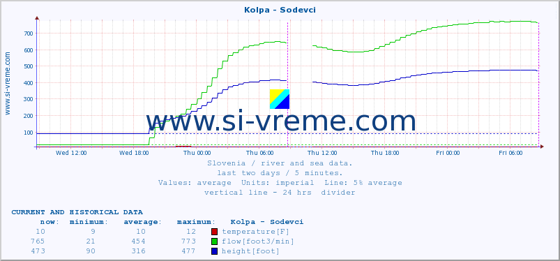  :: Kolpa - Sodevci :: temperature | flow | height :: last two days / 5 minutes.